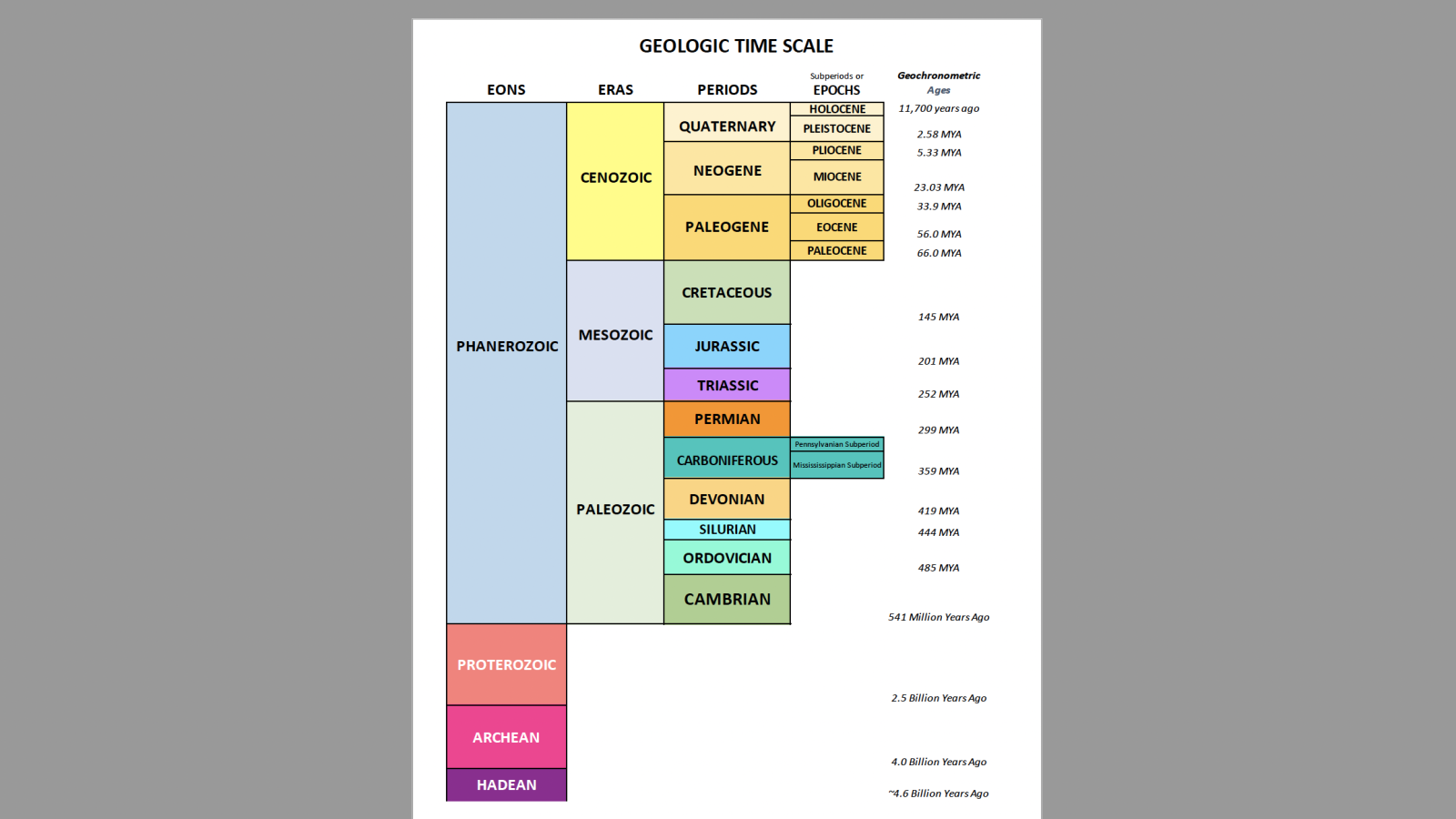 Geologic Time Scale