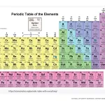 Periodic table of the elements