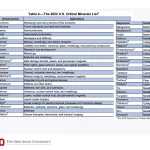 Critical minerals list