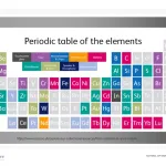 Periodic table with elements present in critical minerals